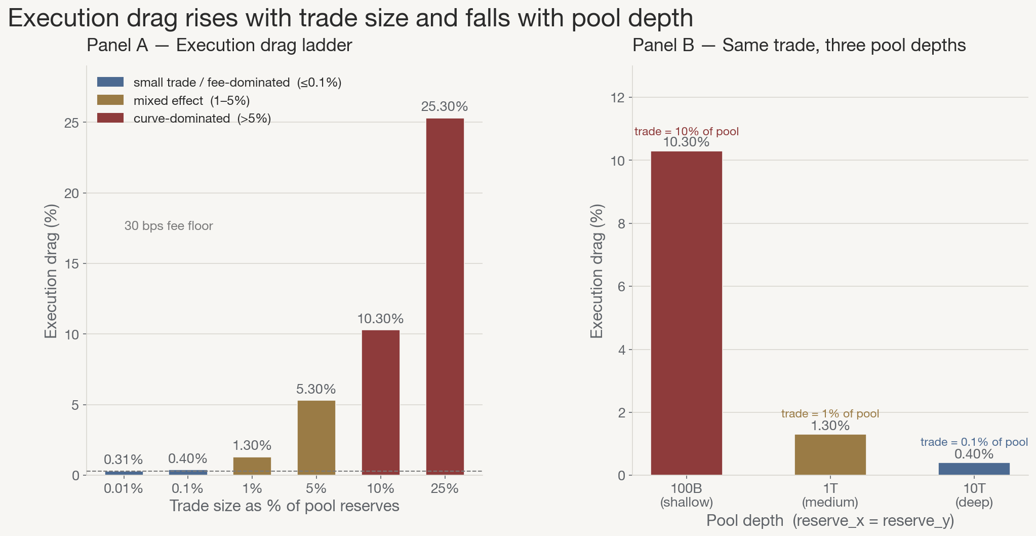 Panel A: execution drag vs trade size on a 1T pool. Panel B: same 10B trade across three pool depths.