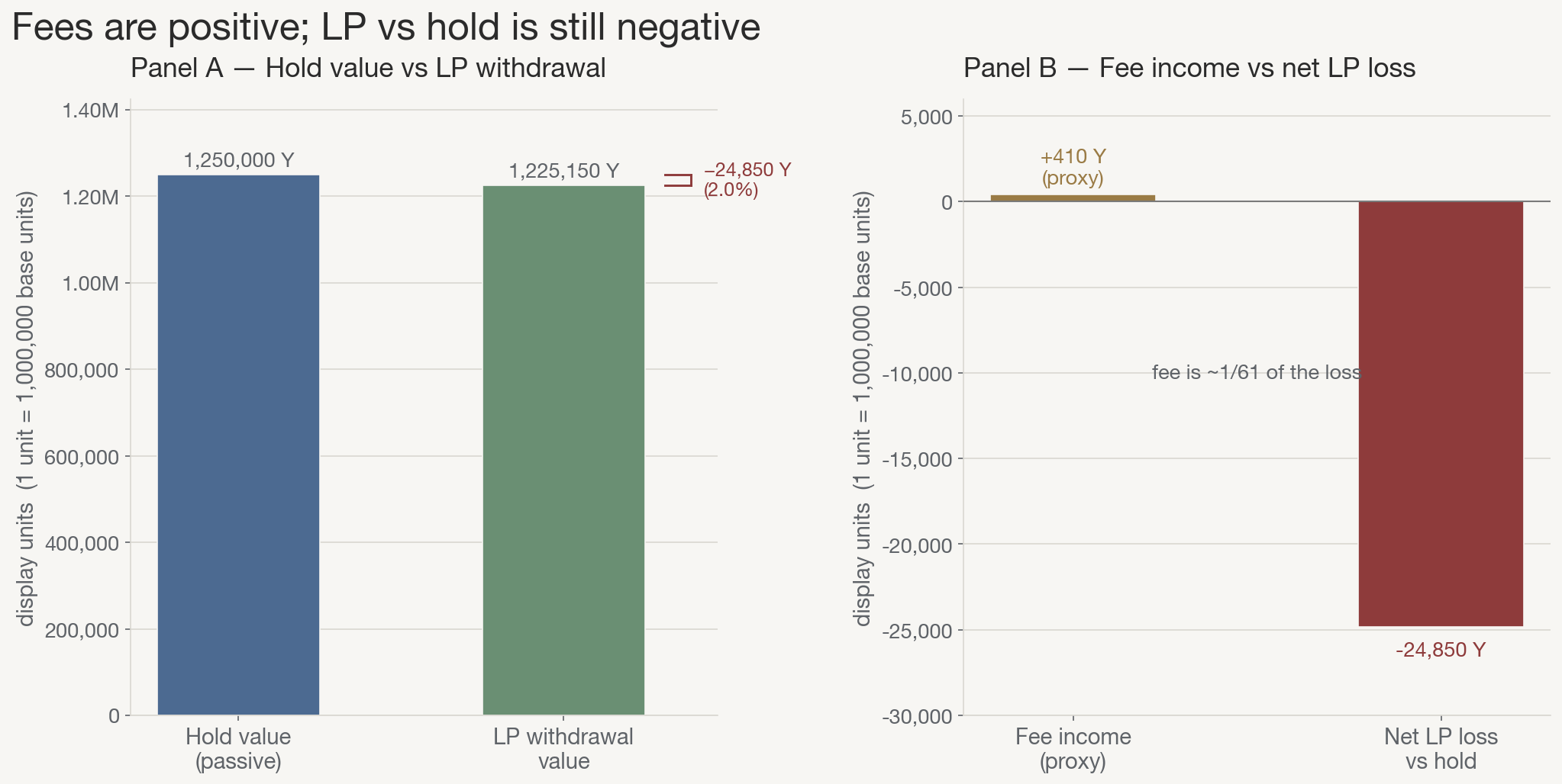 Hold vs LP withdrawal; fee income vs net LP-vs-hold loss