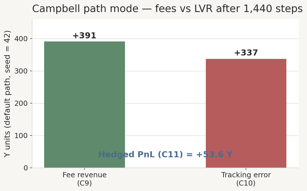 Fee revenue vs tracking error on default Campbell path; hedged PnL plus 53.6 Y