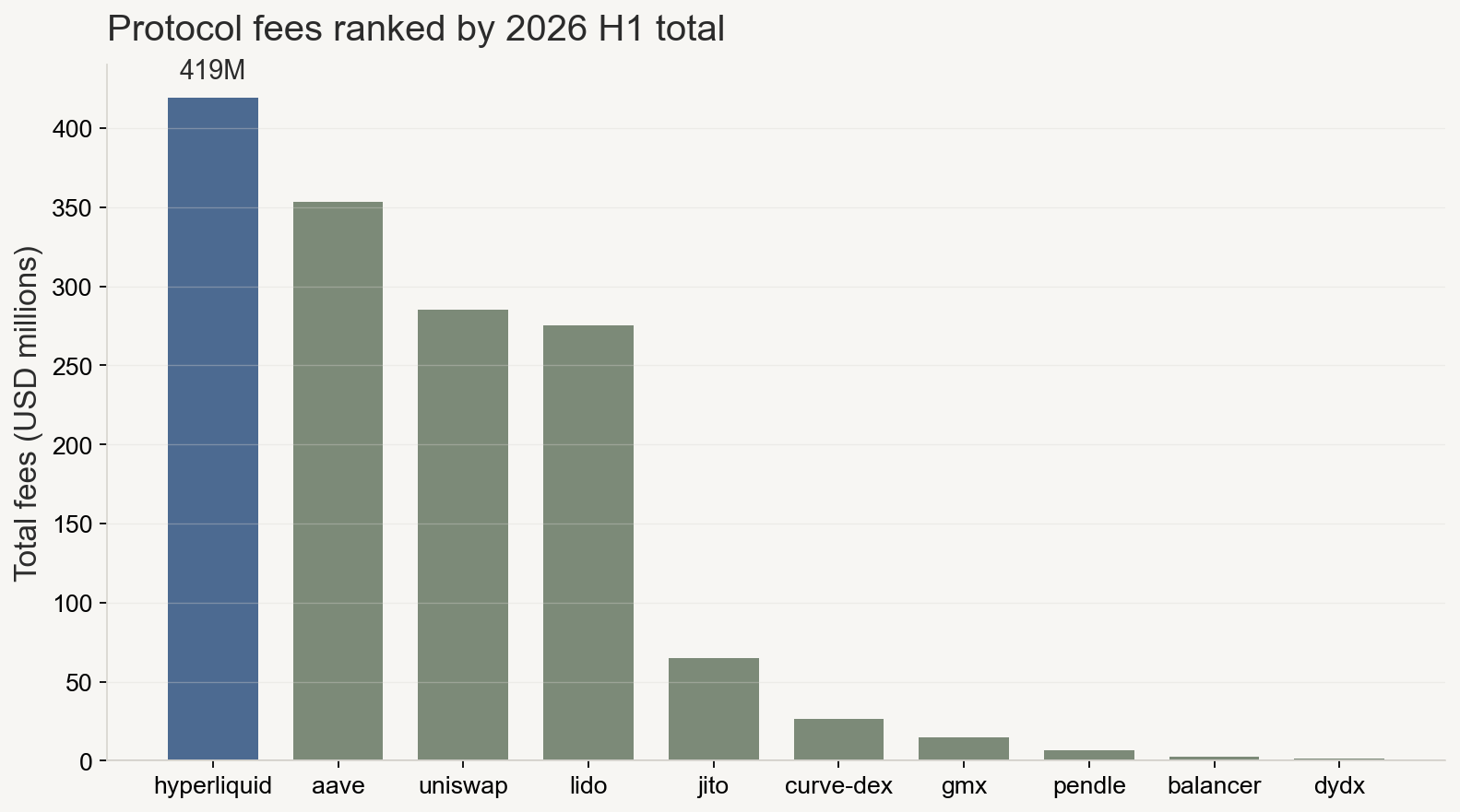 Bar chart of protocol fees in USD millions for 2026 H1 (DeFiLlama daily chart), Hyperliquid ranked first among selected DeFi protocols