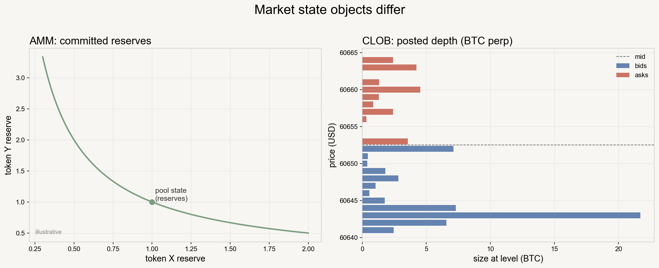 Panel A: illustrative constant-product reserve curve; Panel B: Hyperliquid BTC perp L2 bid and ask levels from a public snapshot