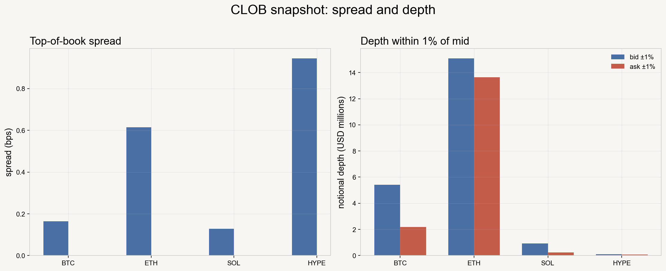 Bar chart of top-of-book spread in bps and visible notional depth within 1% of mid for BTC ETH SOL HYPE