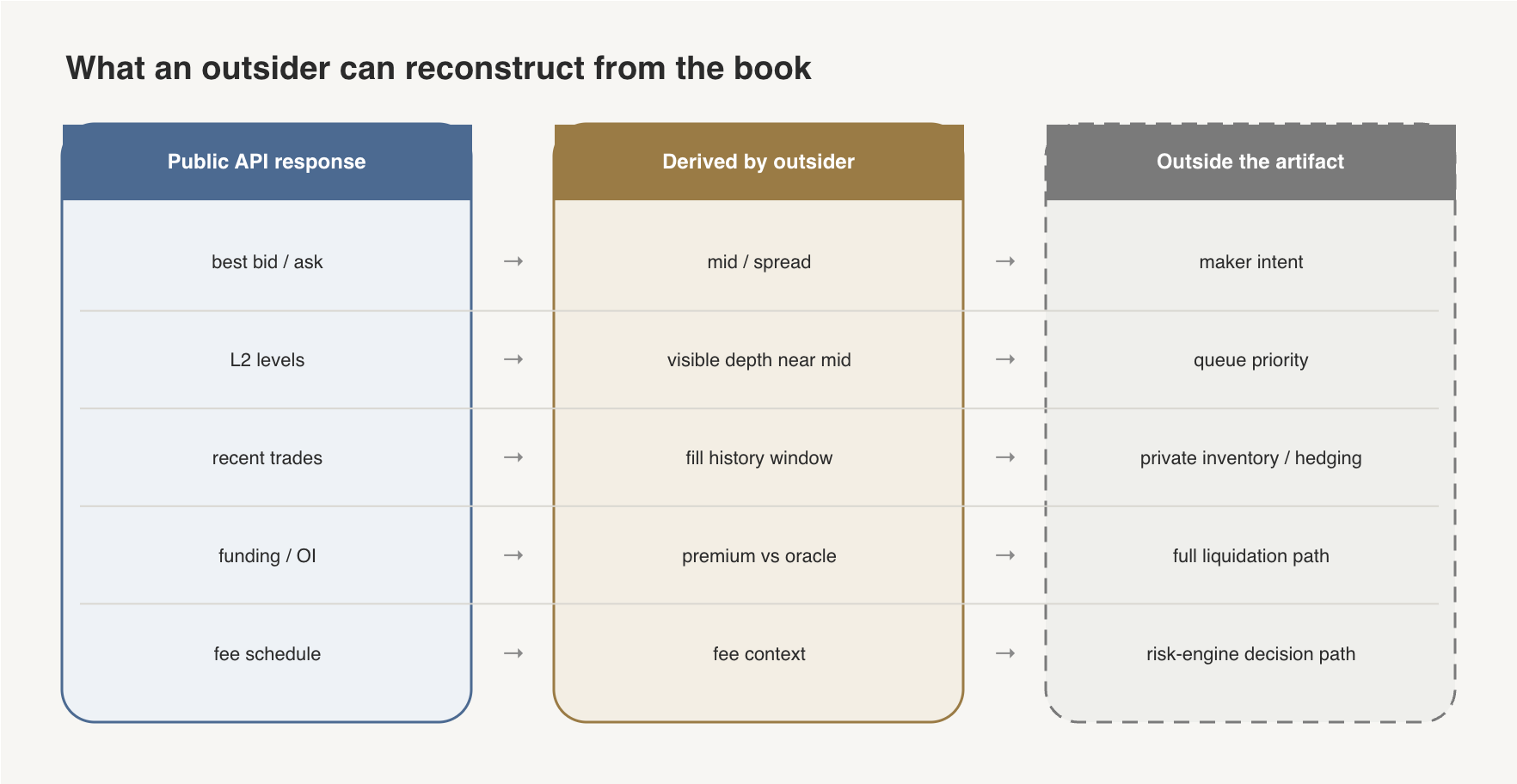 Three-column flow map: public API fields, metrics derived by an outsider, and state outside the artifact