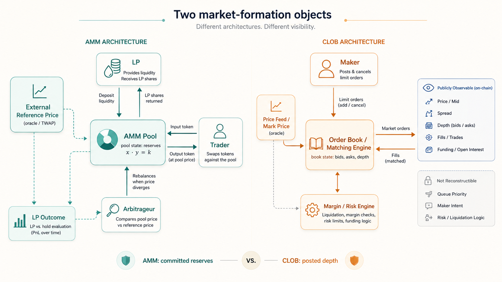 Schematic comparing AMM architecture (pool state x·y=k, LP deposits, arbitrage) and CLOB architecture (order book, maker quotes, margin and risk engine), with a legend for publicly observable vs non-reconstructible fields