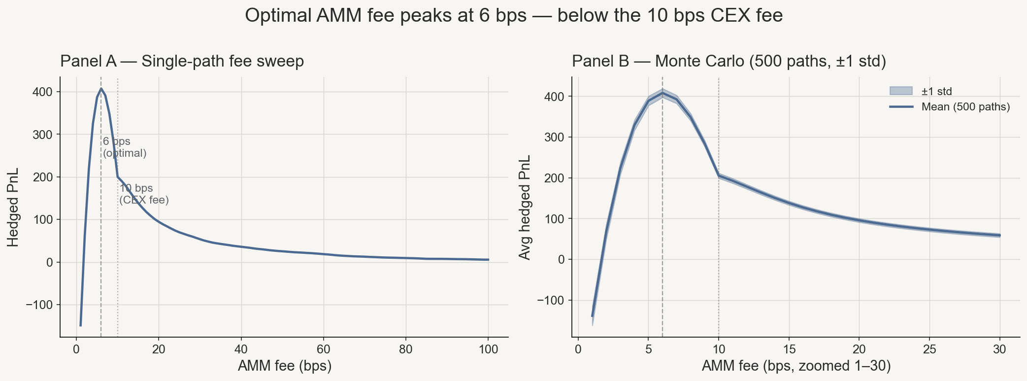 Panel A: hedged PnL vs AMM fee on a single GBM path. Panel B: Monte Carlo mean with shaded ±1 std band, zoomed to 1–30 bps.