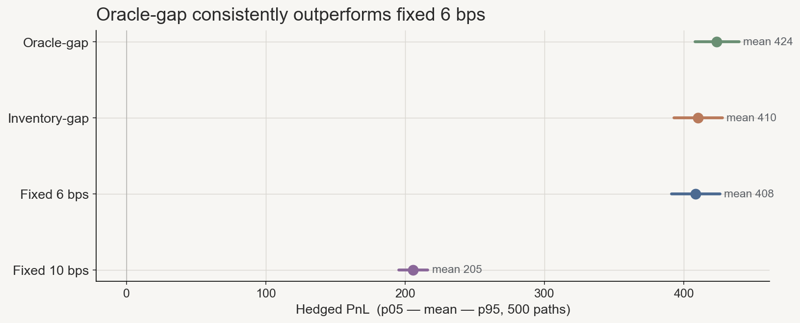 Dot-interval chart showing hedged PnL p05–mean–p95 for four policies across 500 paths.
