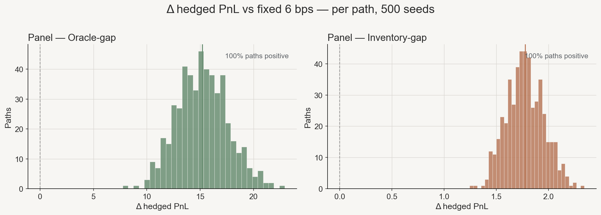 Histograms of per-path delta hedged PnL vs fixed 6 bps for oracle-gap and inventory-gap policies.