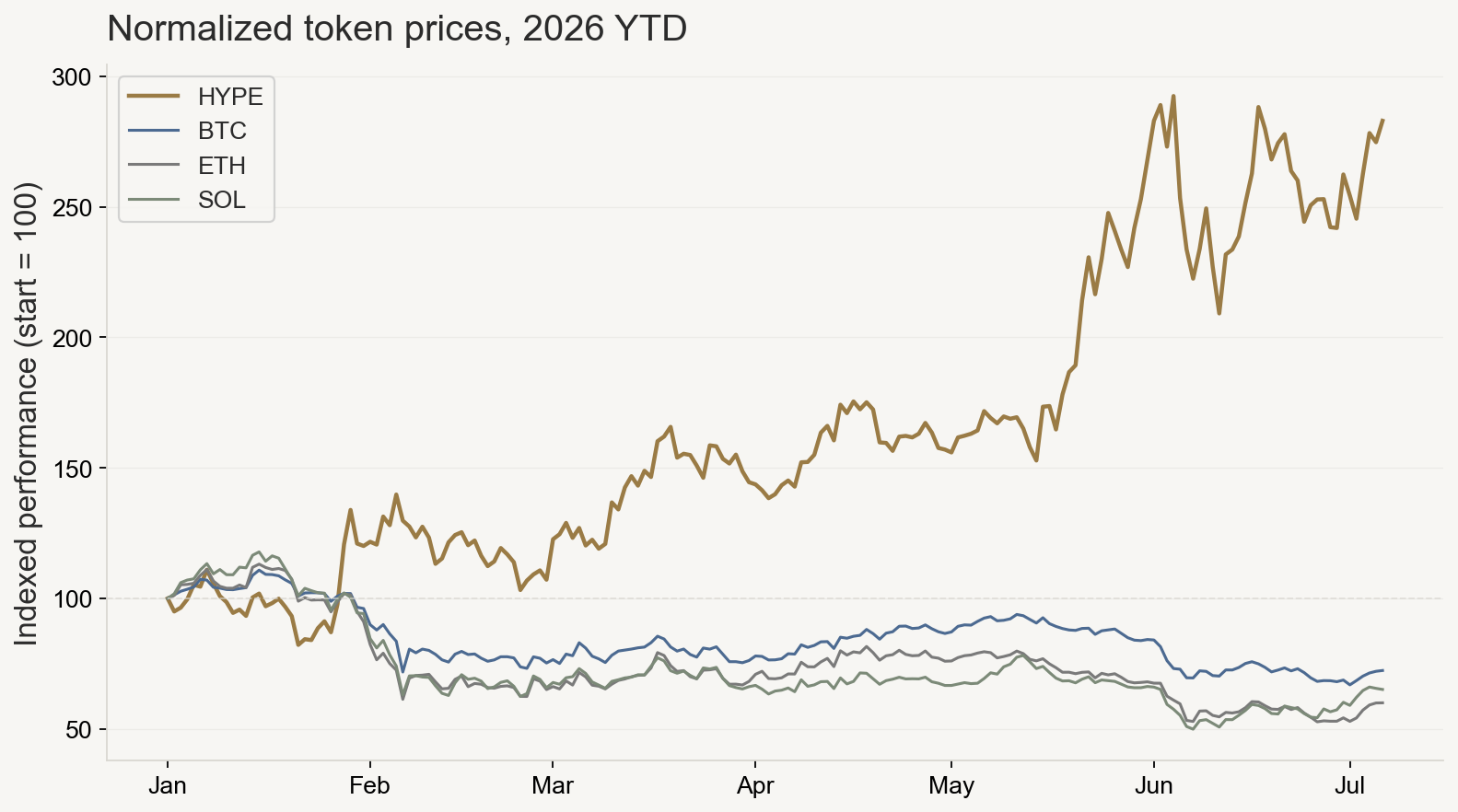 Normalized token price performance: HYPE vs BTC, ETH, SOL, 2026 YTD