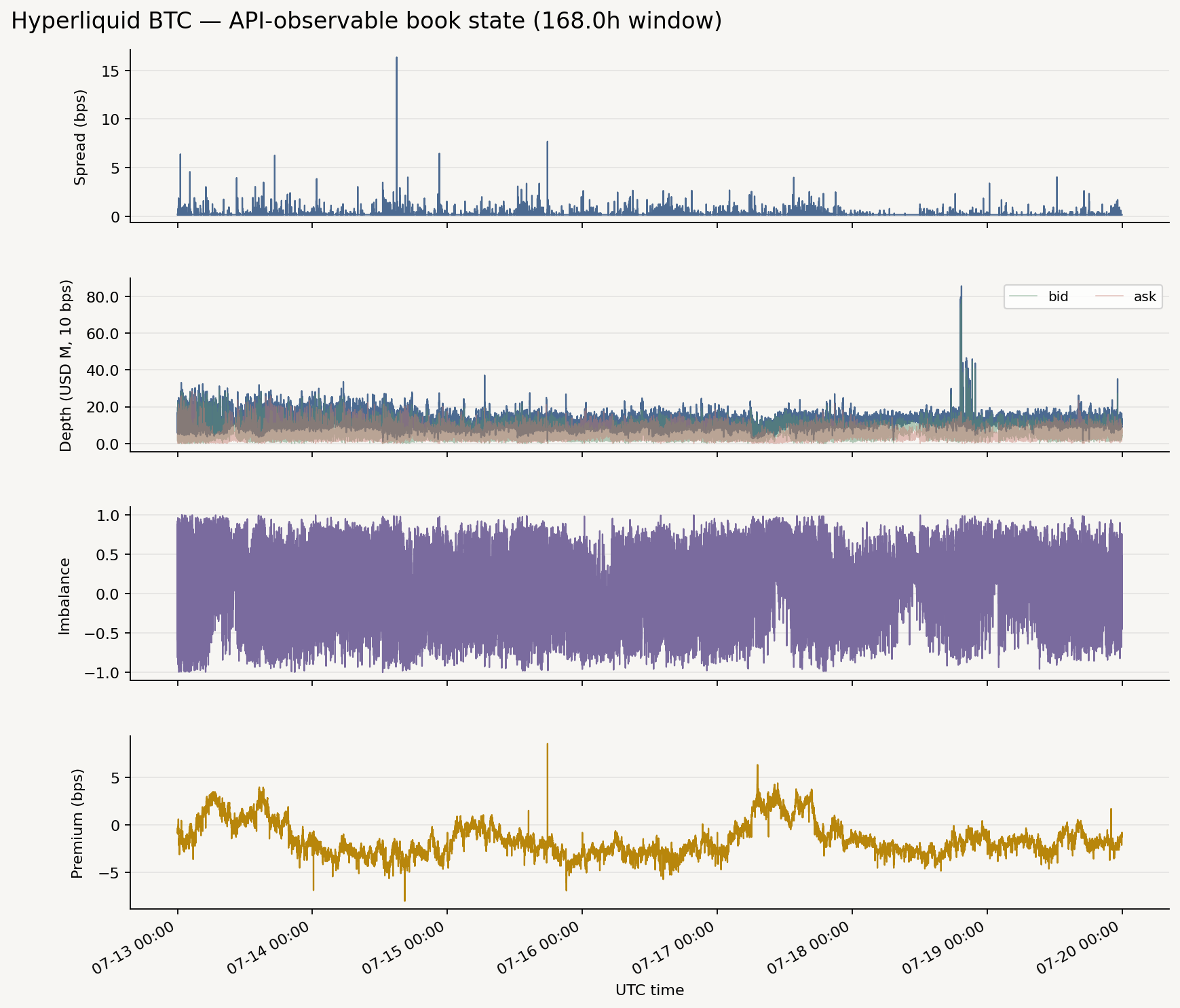 Four panels: BTC spread bps, visible 10bps depth, book imbalance, mark-oracle premium