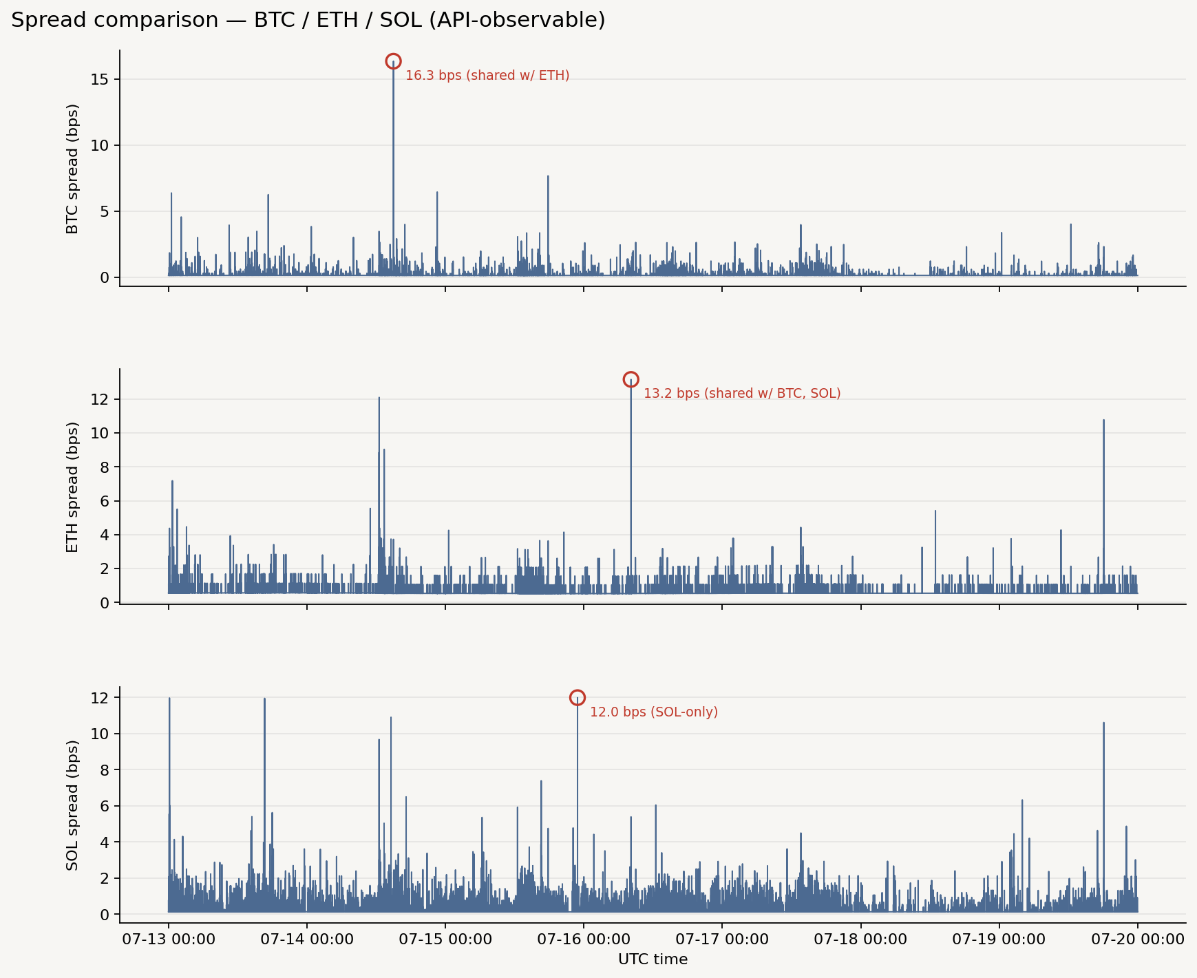 BTC, ETH, SOL spread comparison over the same collection window