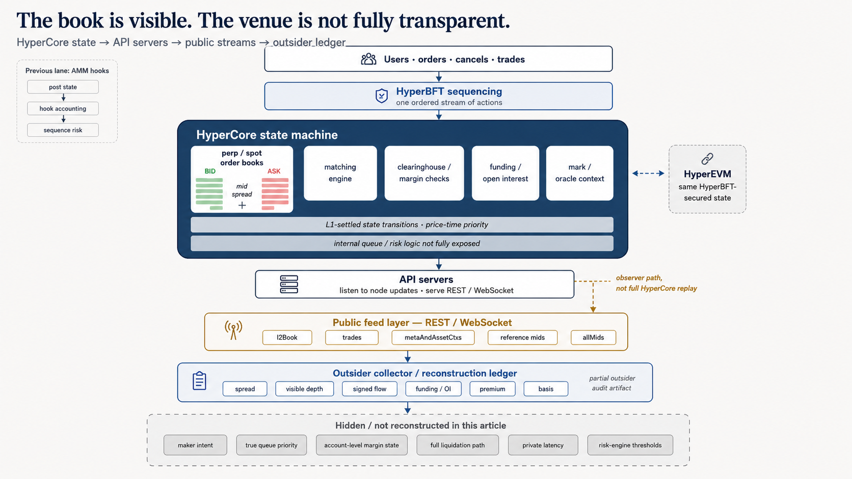 Hyperliquid observability map showing HyperCore state, API servers, public streams, outsider ledger, and hidden venue state