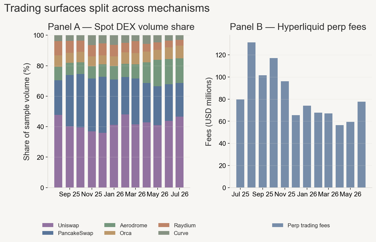 Panel A: monthly spot DEX volume share among Uniswap PancakeSwap Aerodrome Orca Raydium Curve; Panel B: Hyperliquid perp trading fees from DeFiLlama