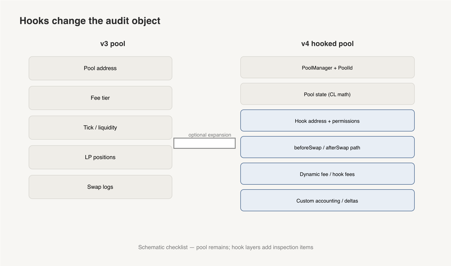 Side-by-side schematic: v3 audit checklist vs v4 hooked pool checklist with additional hook address, callback path, dynamic fees, and custom accounting