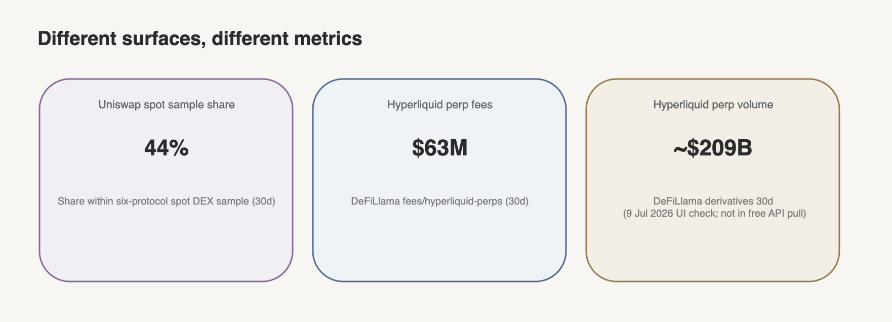 Three metric cards: Uniswap spot sample share, Hyperliquid perp fees, Hyperliquid perp volume—different surfaces, different metrics