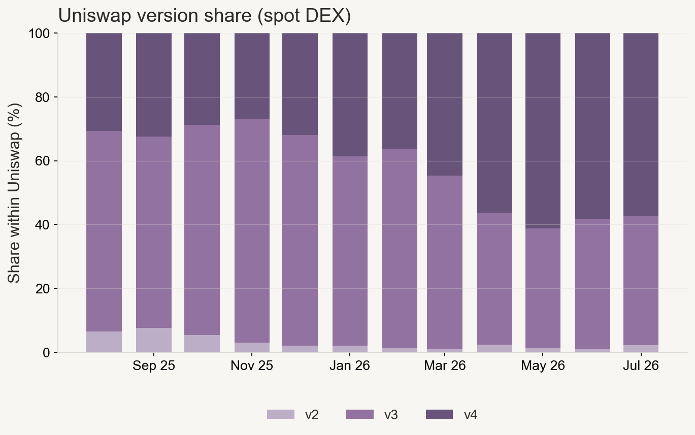 Monthly spot DEX volume share among Uniswap v2, v3, and v4 from DeFiLlama