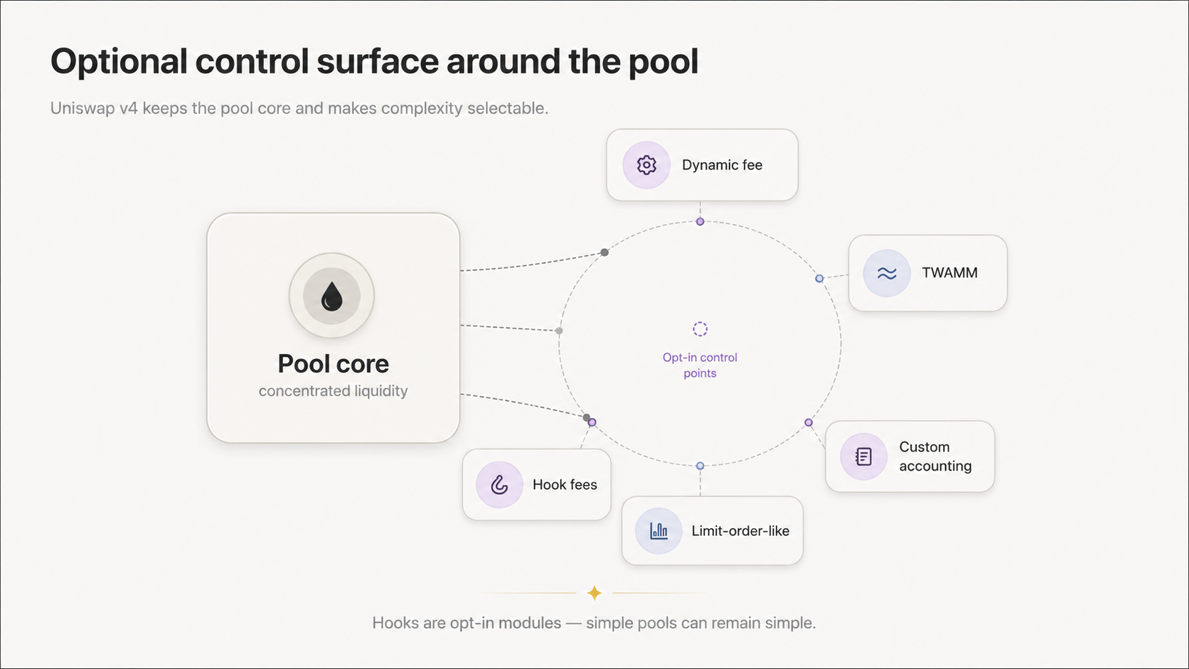 Schematic: concentrated-liquidity pool core with optional hook modules for dynamic fees, TWAMM, hook fees, custom accounting, and limit-order-like behavior