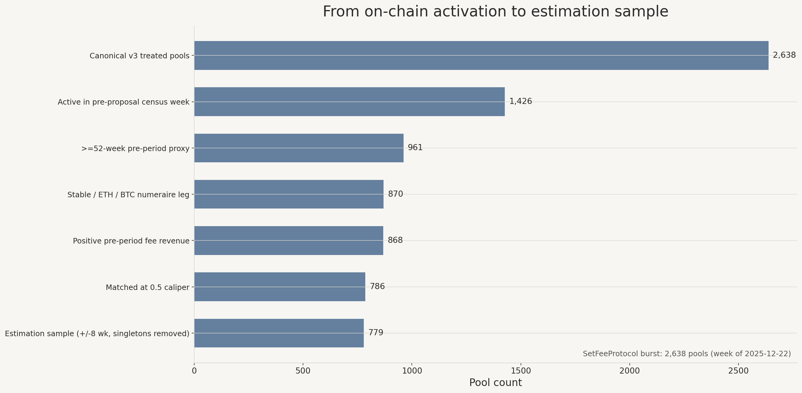 Funnel from 2,638 treated v3 pools through eligibility filters to 779-pool estimation sample