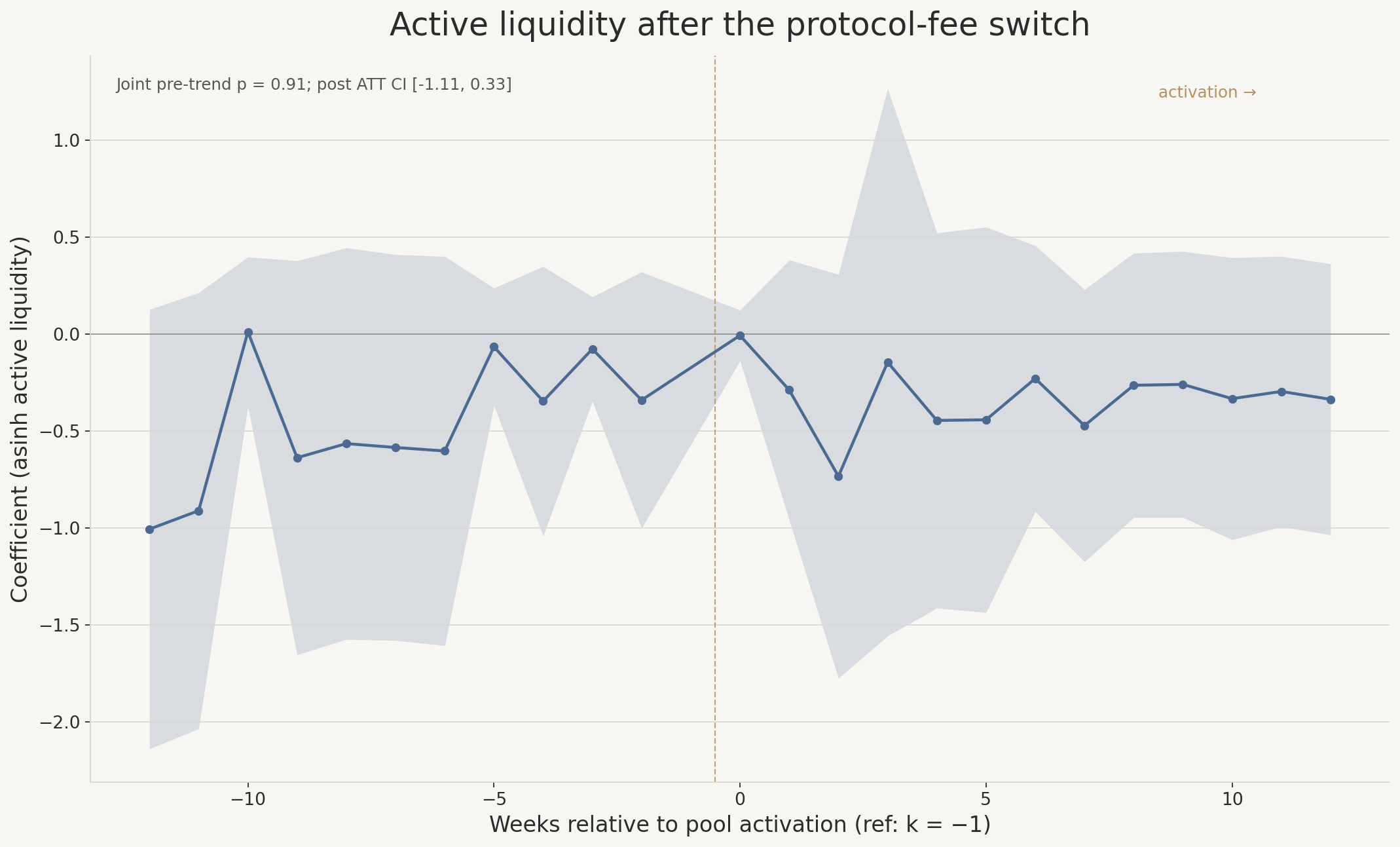 Event-study coefficients for time-weighted active liquidity with 95% confidence intervals; intervals include zero post-activation