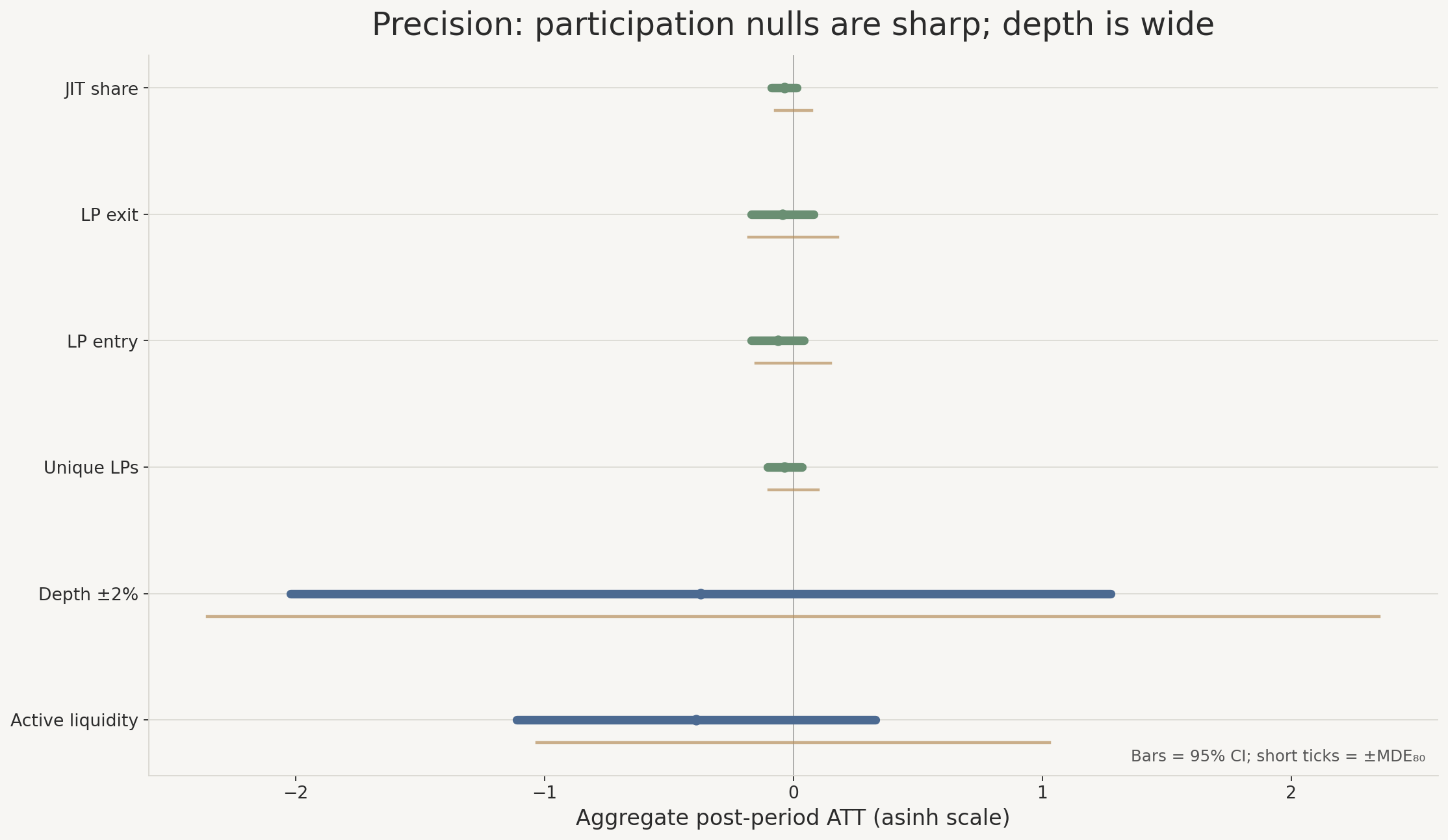 Aggregate post-period ATT intervals versus MDE80 for liquidity and participation outcomes