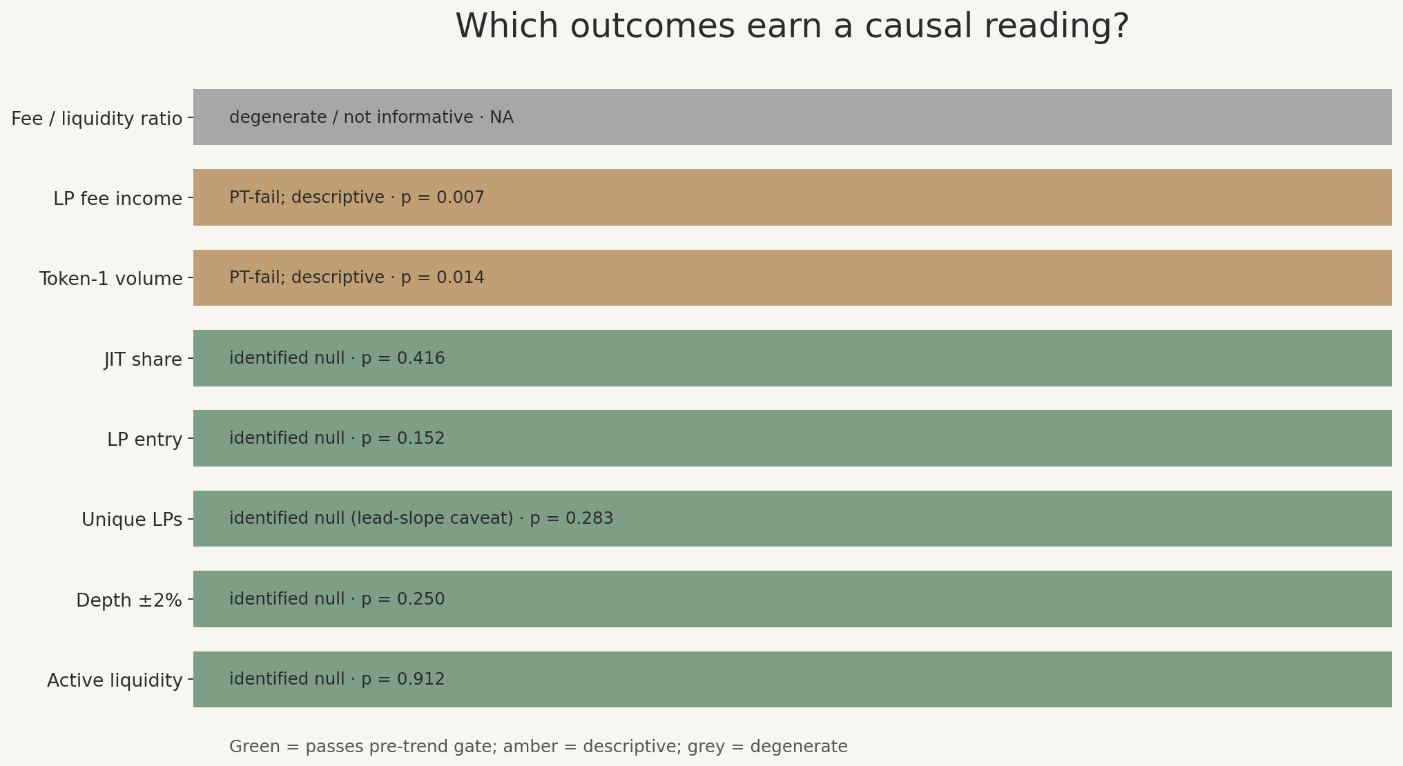 Identification gate map routing outcomes to identified-null versus descriptive dispositions