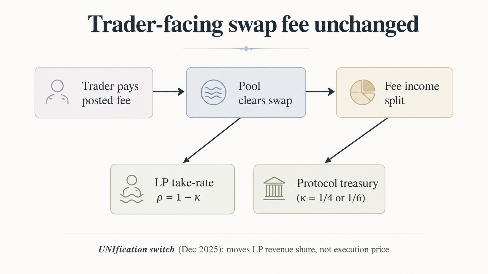 Schematic: trader pays unchanged posted fee; fee income splits between LP take-rate and protocol treasury after UNIfication