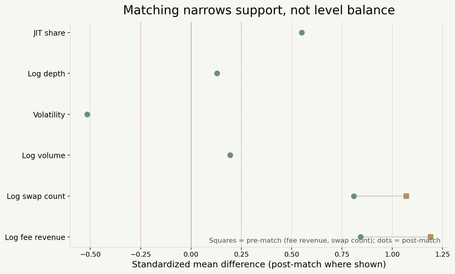 Love plot of standardized mean differences before and after matching