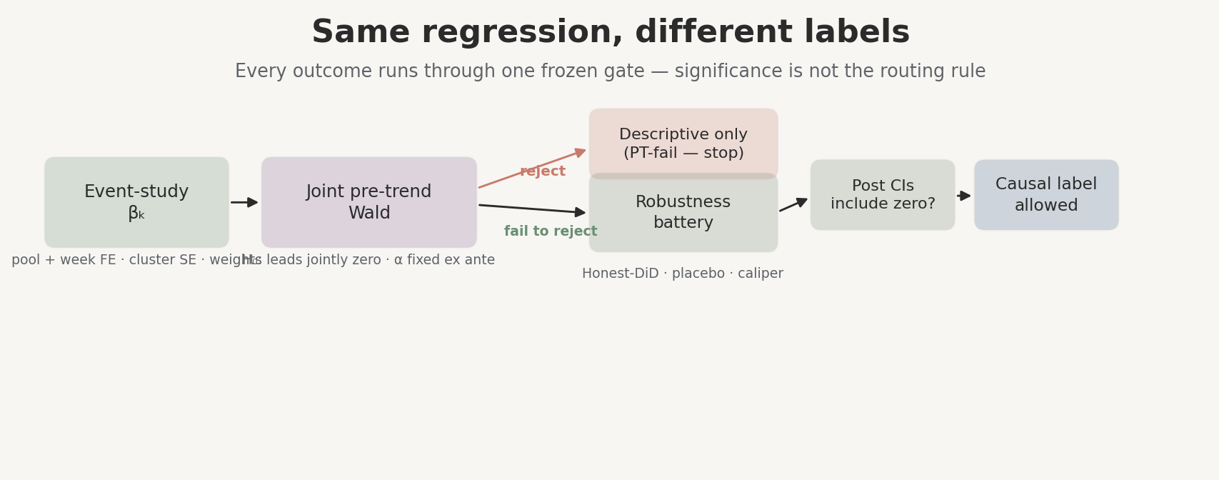 Causal gate routing: pre-trend test branches outcomes to descriptive or labeled estimates