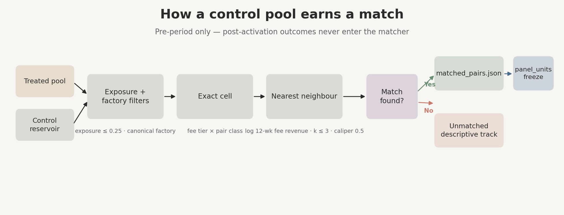 Flow from treated pool through exposure filters and caliper match to frozen panel_units