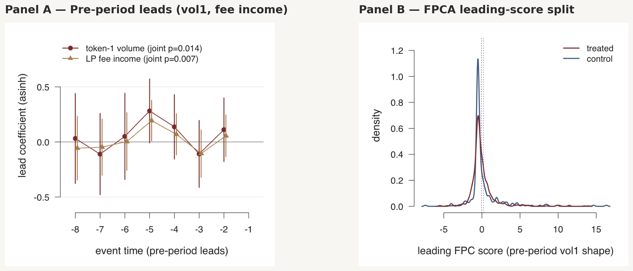 Failed parallel-trend leads and FPCA shape diagnostic for token-1 volume