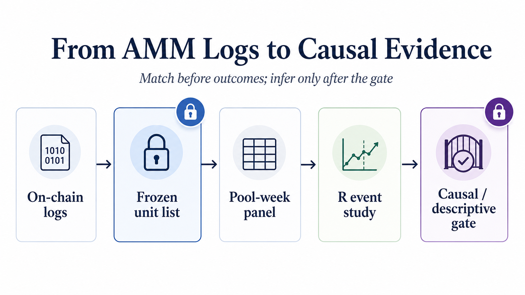 From automated market maker (AMM) logs to causal evidence: frozen unit list, pool-week panel, R event study, causal gate