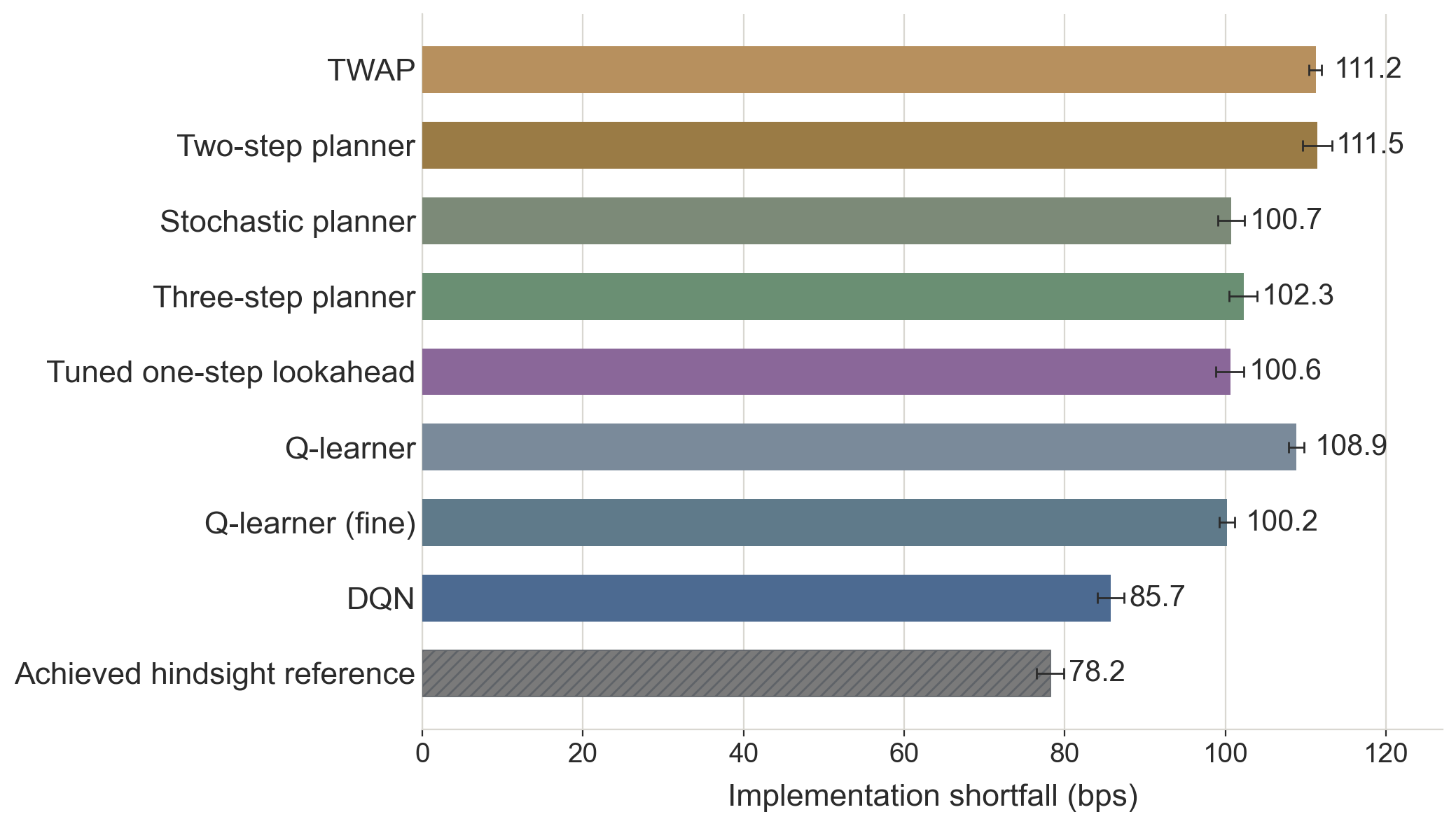 Execution benchmark ladder: TWAP through clairvoyant bound, mean implementation shortfall in bps