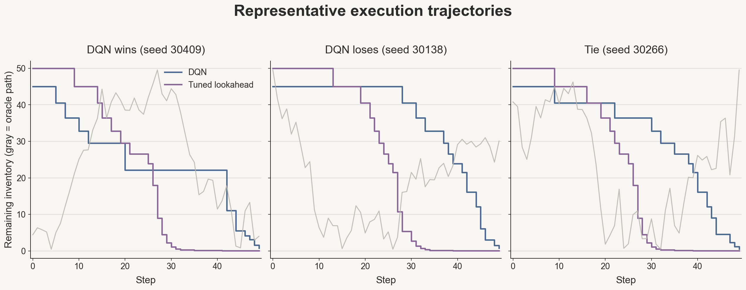 Representative execution trajectories: DQN vs tuned lookahead against oracle path