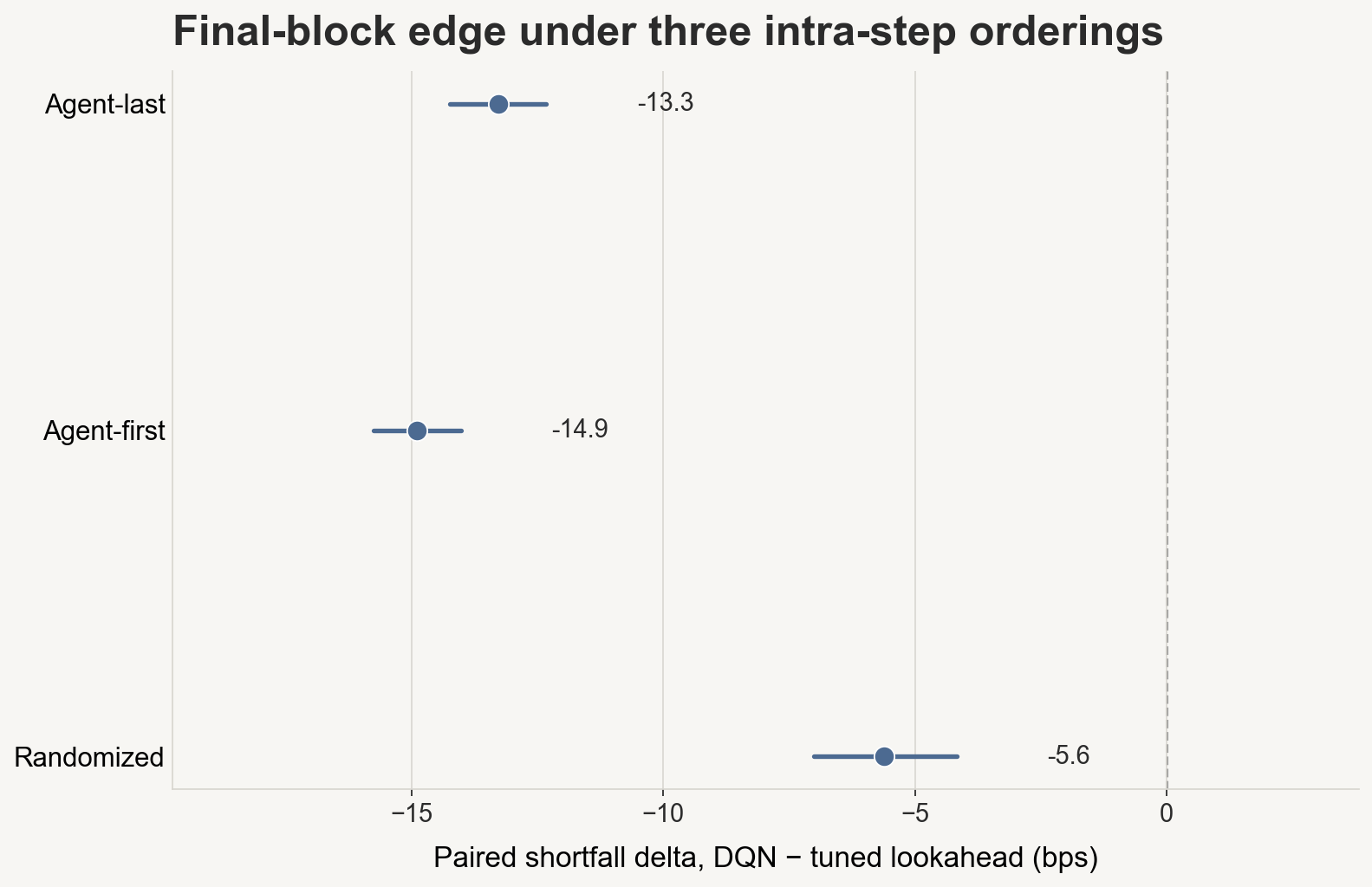 Final-block paired shortfall delta: DQN minus tuned lookahead under three intra-step orderings