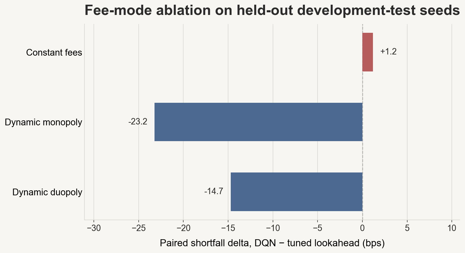 Fee-mode ablation: paired DQN minus lookahead shortfall across constant and dynamic fee environments
