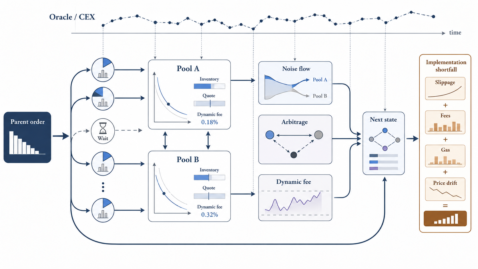Conceptual schematic: parent order sliced across two competing pools in a closed-loop DEX simulator