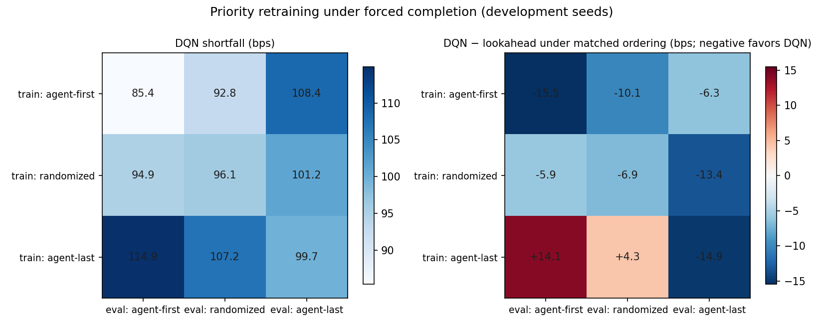 Priority retraining heatmap: DQN shortfall and paired edge vs lookahead by train and eval ordering