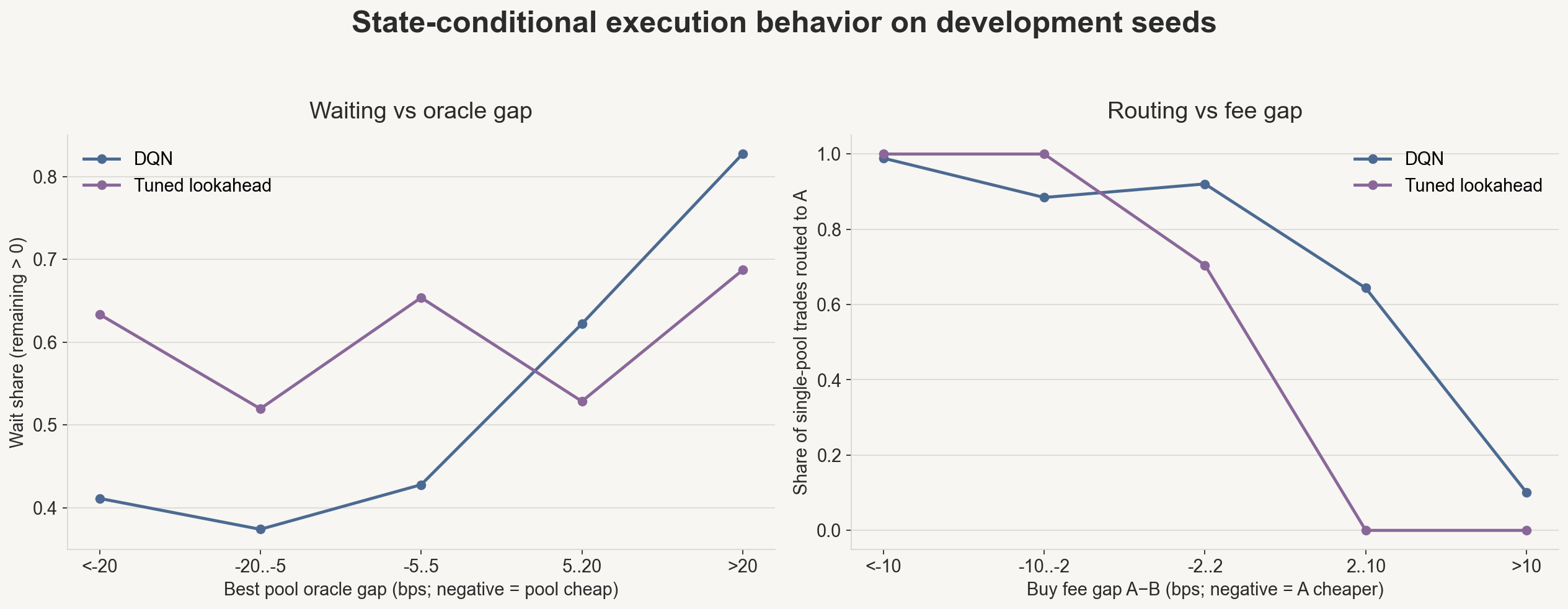 Wait share vs oracle gap; routing vs buy-fee gap for DQN and lookahead on development seeds