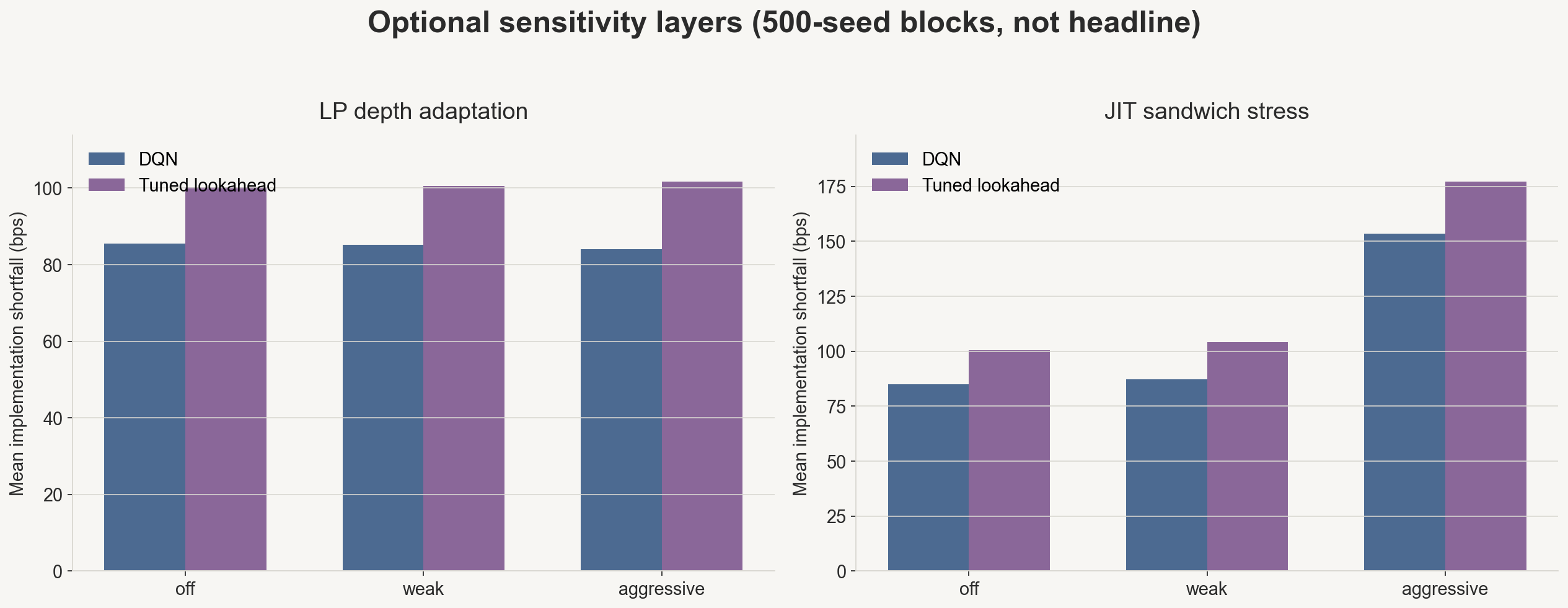 M4 sensitivity: DQN vs tuned lookahead under LP depth adaptation and threshold-based sandwich-searcher stress