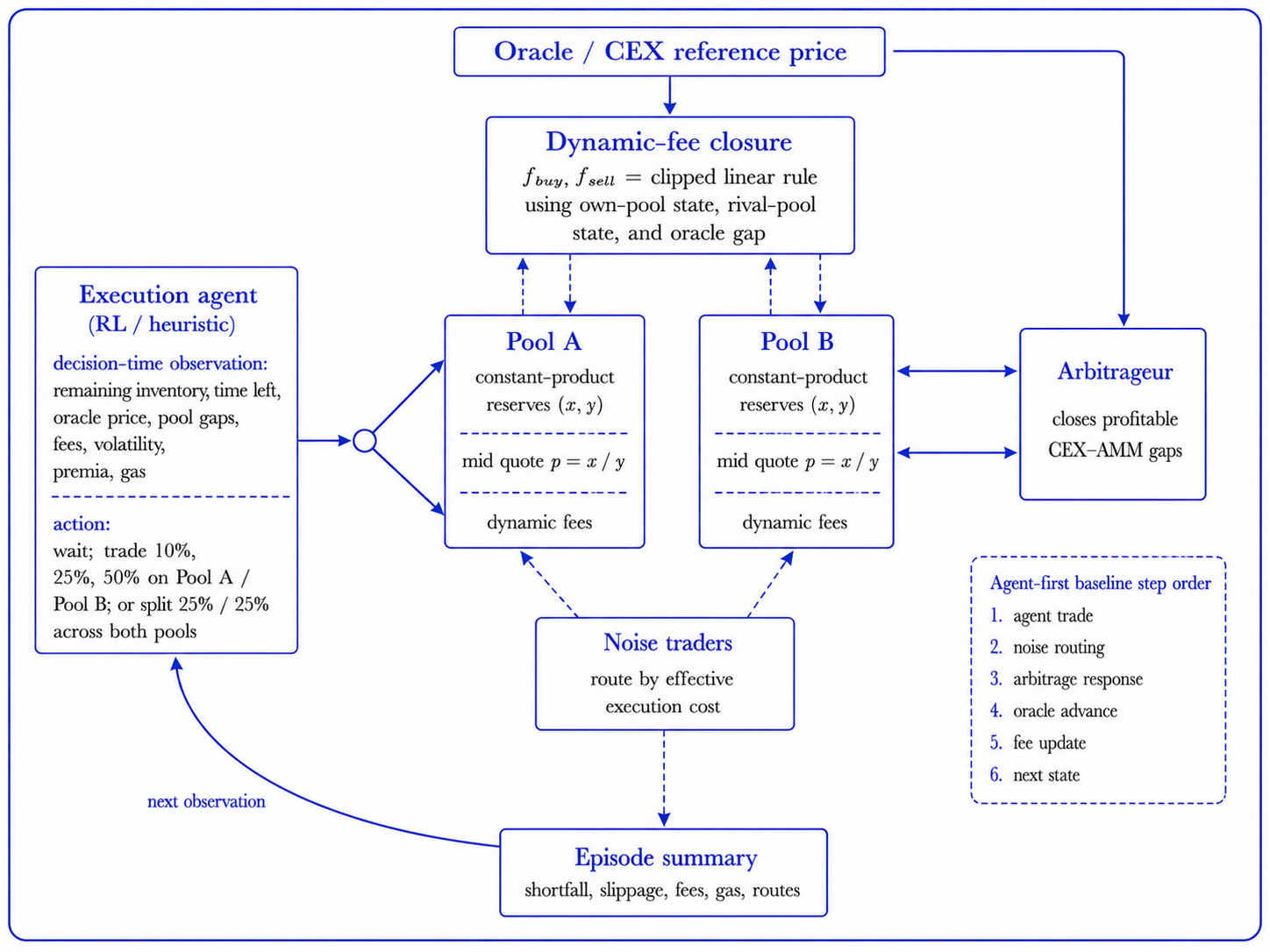 Closed-loop Rust execution environment: shared state and action space, pool mechanics, market-response operators, and step transition order
