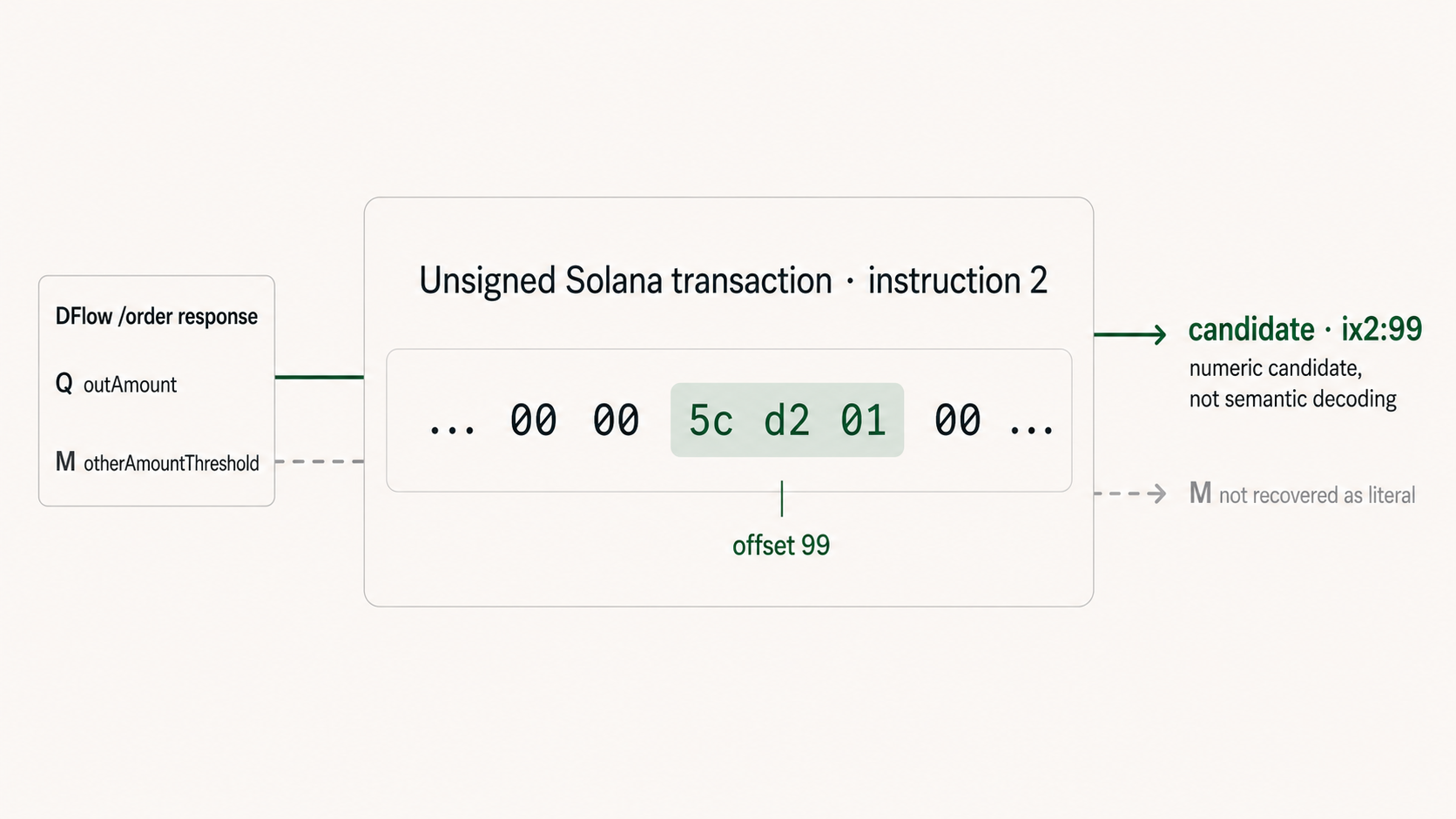 DFlow order response quantities Q and M against an unsigned Solana instruction: Q matches at offset 99 as a numeric candidate; M is not recovered as a literal
