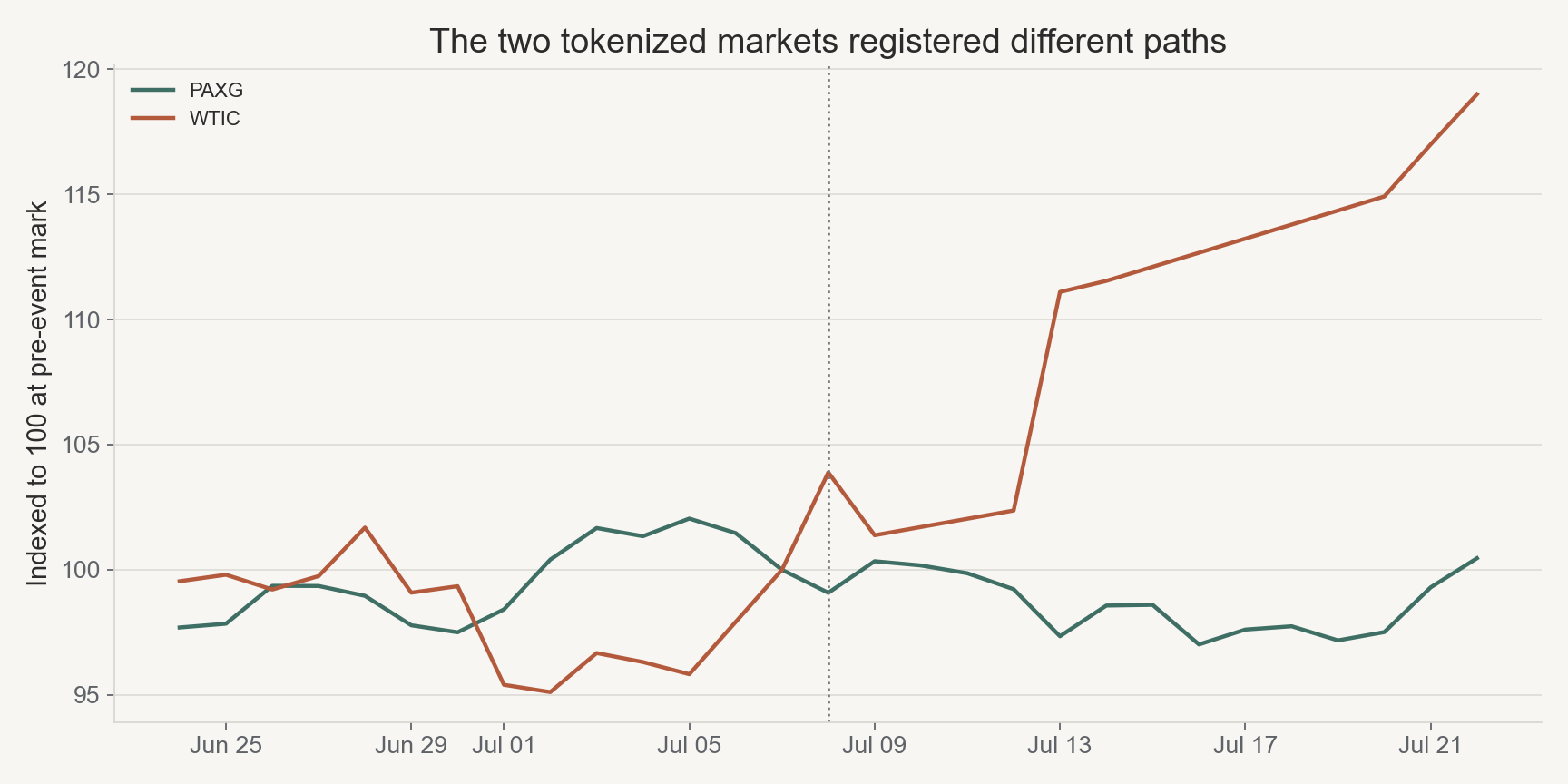 PAXG and WTIC public-pool price paths indexed to the last pre-event observation