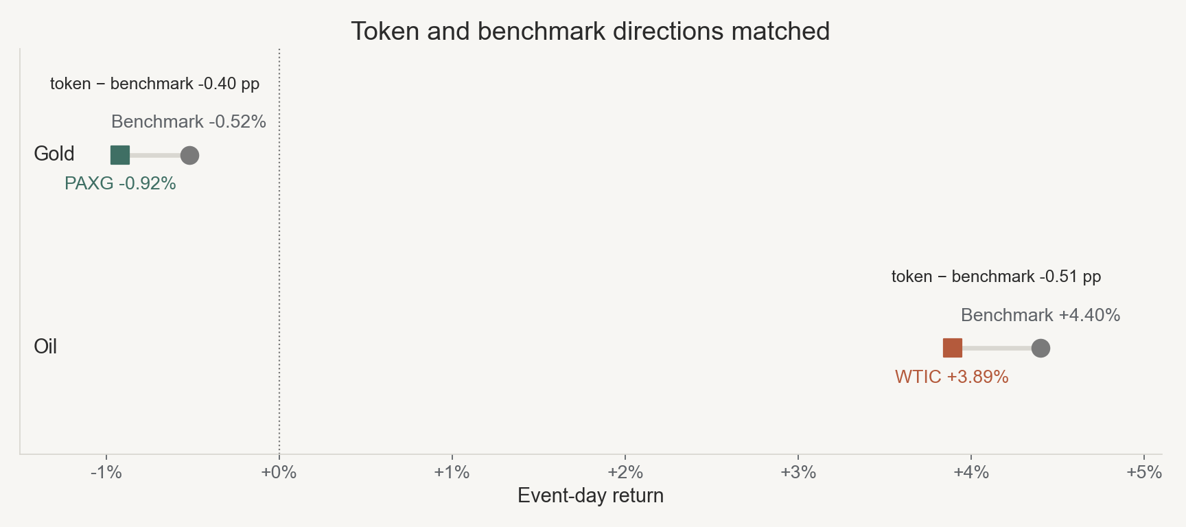 Event-day returns for paired commodity benchmarks and tokens, with token-minus-benchmark gaps