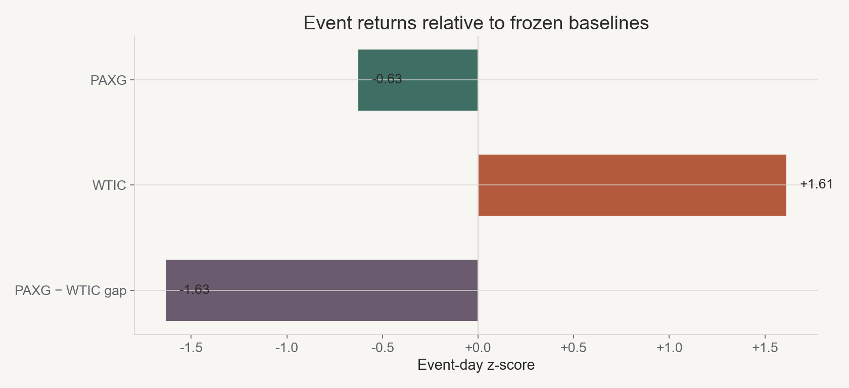 PAXG and WTIC event-day z-scores and their matched cross-token divergence score