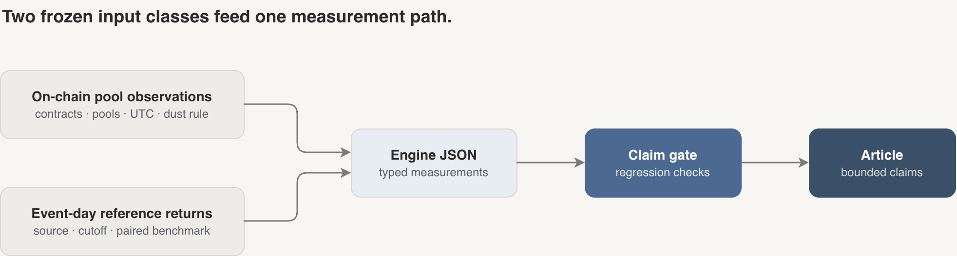 On-chain pool observations and event-day reference returns merge into engine JSON, claim gate, then article