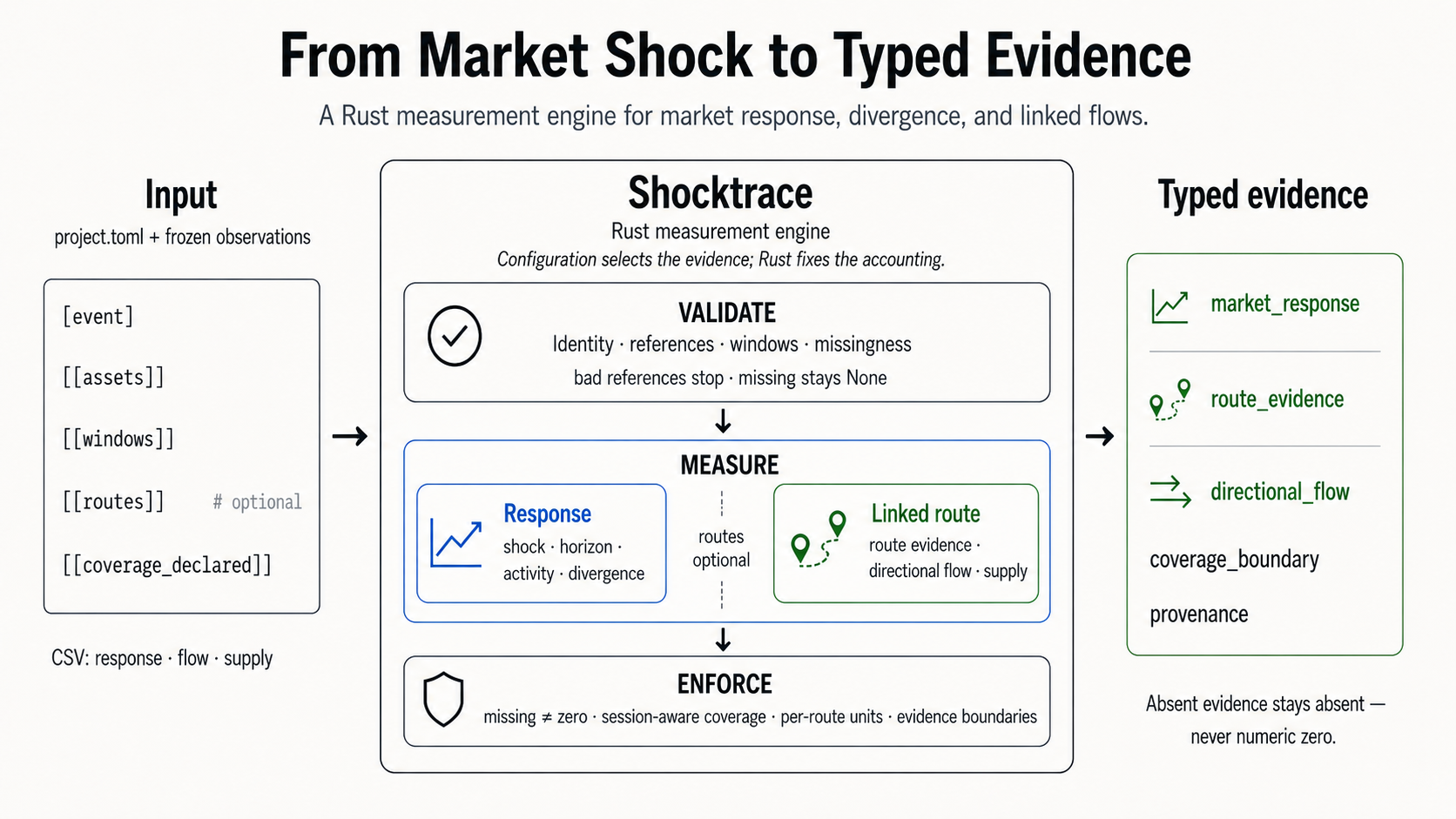 Shocktrace architecture from frozen observations through validation and measurement to typed evidence and provenance