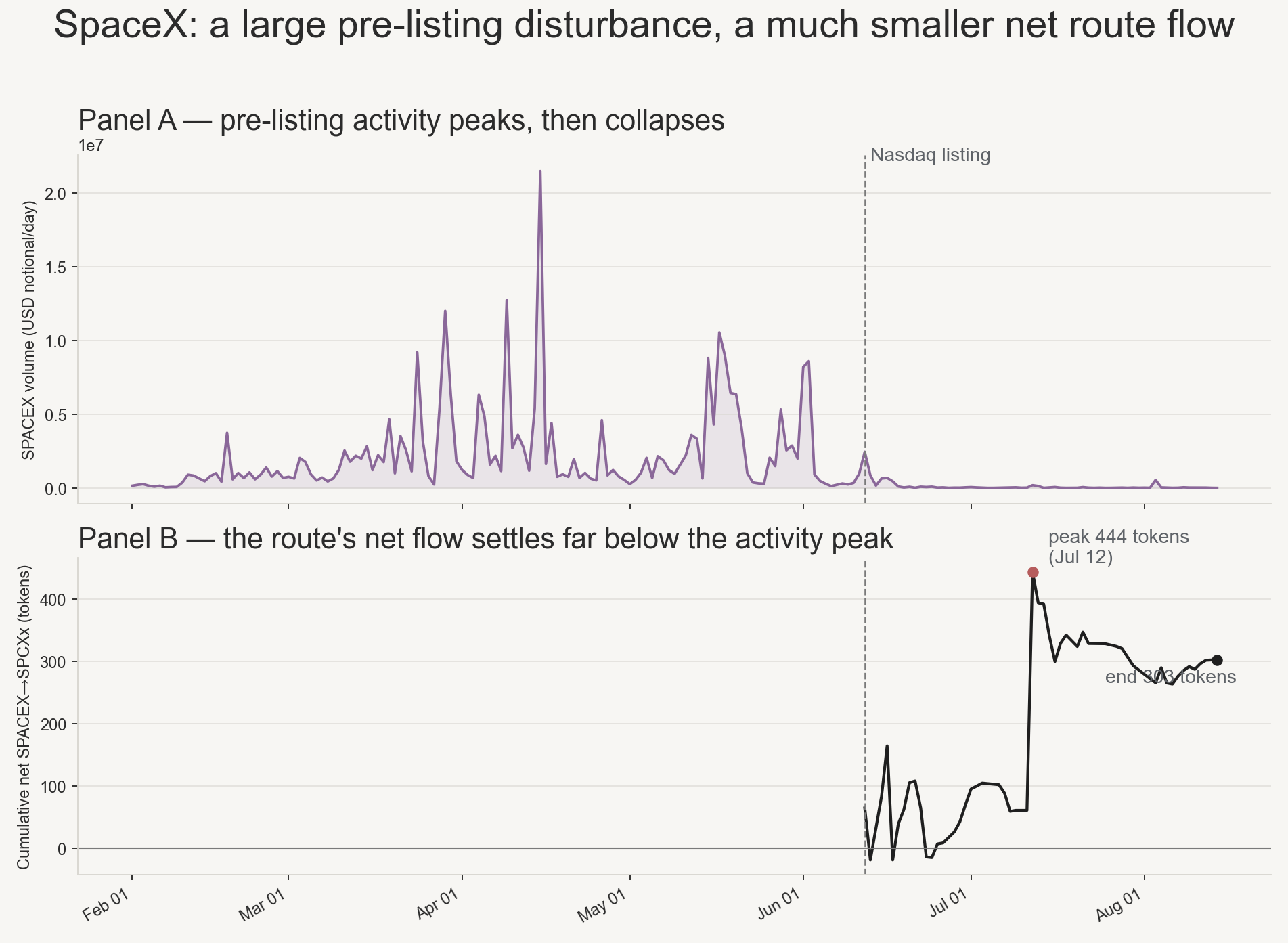 SpaceX activity through time: token volume peaks before listing then collapses; cumulative net route flow peaks in mid-July then declines