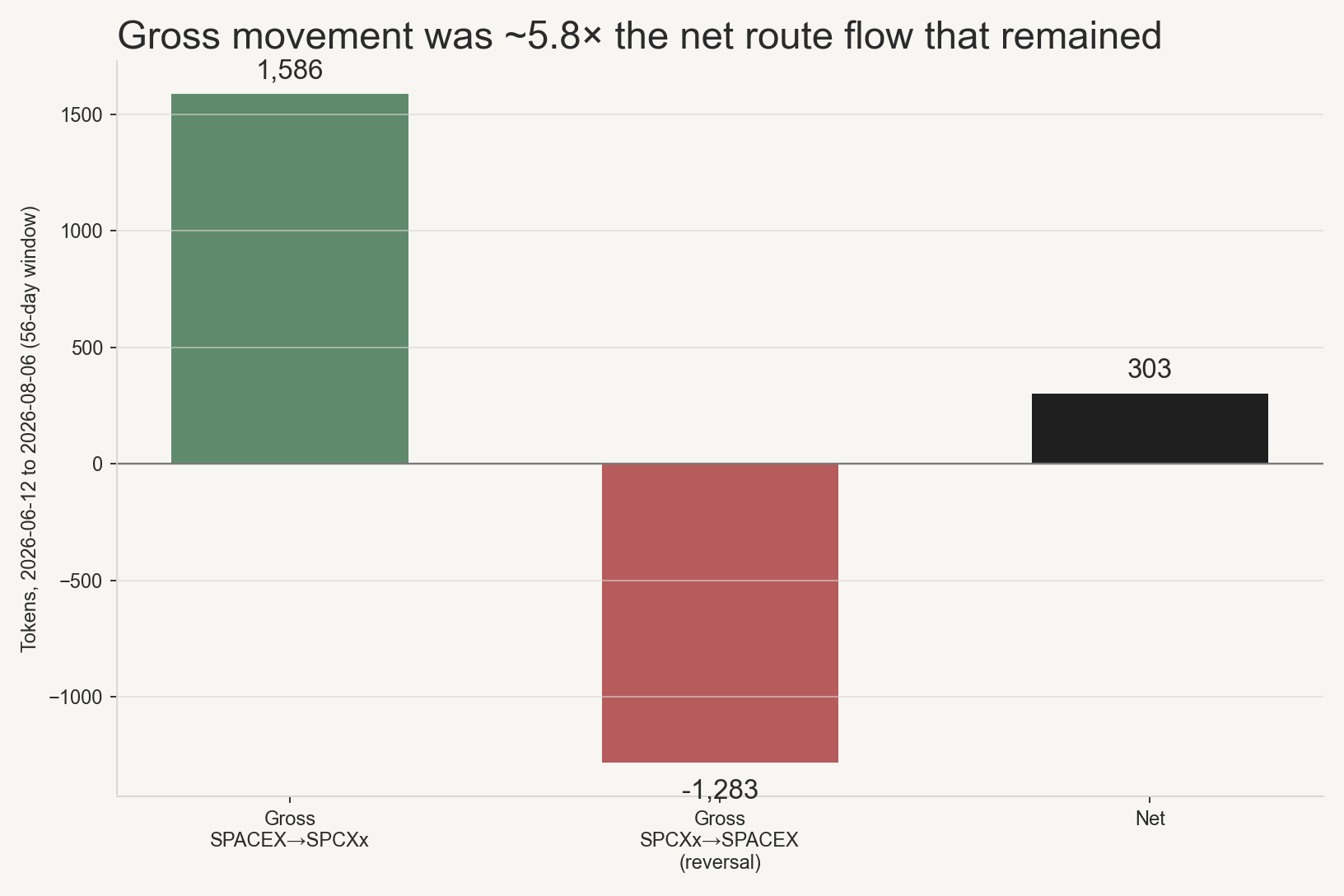 Gross flow SPACEX to SPCXx of 1586 tokens, gross reversal of 1283 tokens, net route flow of 303 tokens