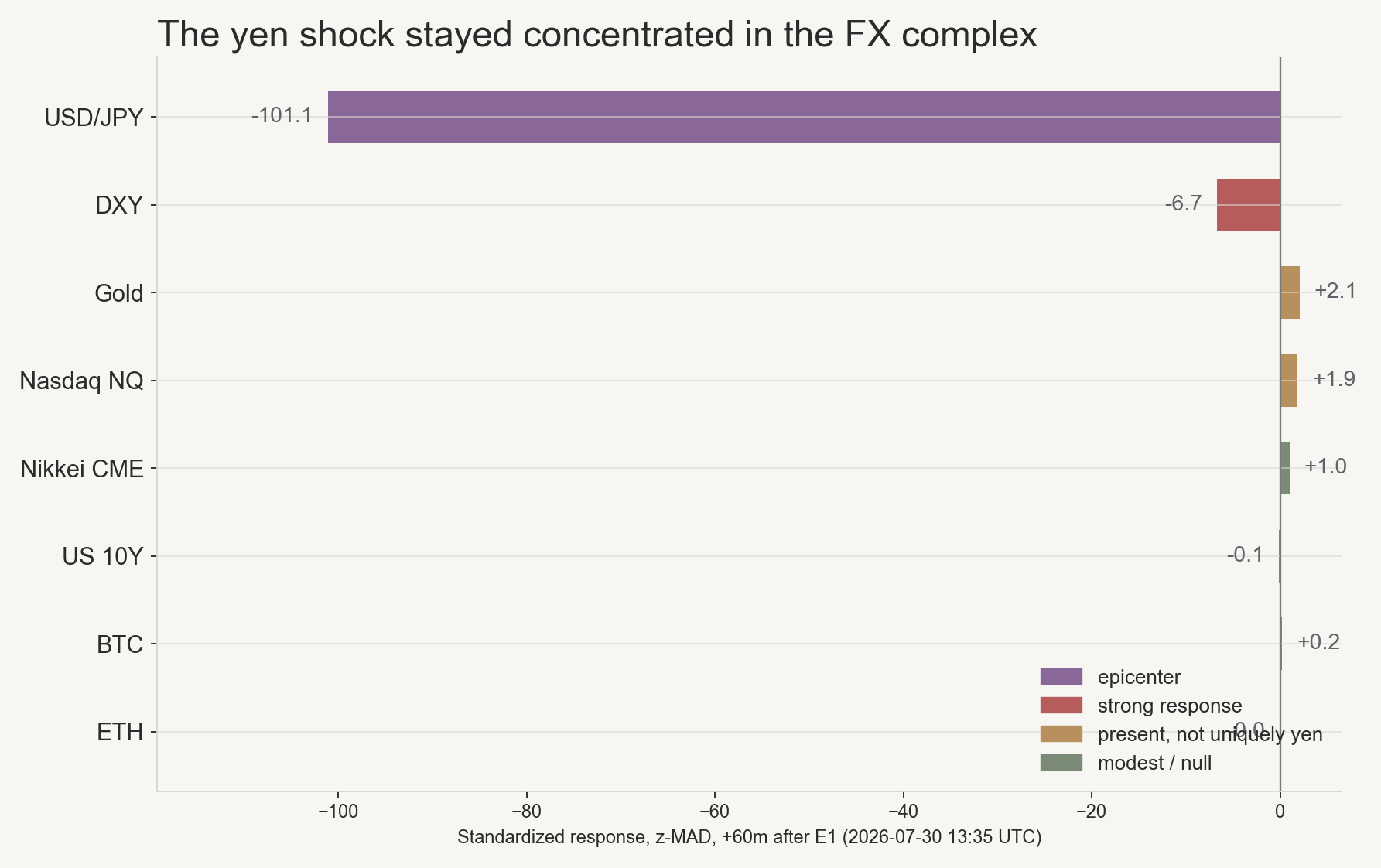 JPY cross-market response: USDJPY and DXY show strong negative z-scores, Gold and Nasdaq show confounded positive responses, Nikkei/rates/BTC/ETH near zero