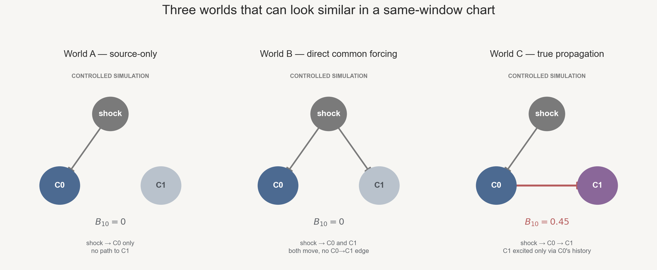 Three controlled worlds: source-only (shock to C0 only, B10=0), direct common forcing (shock to C0 and C1, B10=0), true propagation (shock to C0 to C1, B10=0.45)