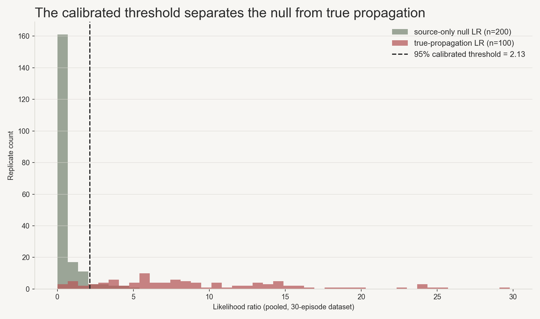 Likelihood ratio distributions: source-only null LR concentrated near zero, true-propagation LR spread out well past the calibrated threshold